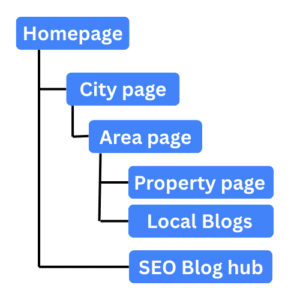 Ideal Real Estate Website Structure